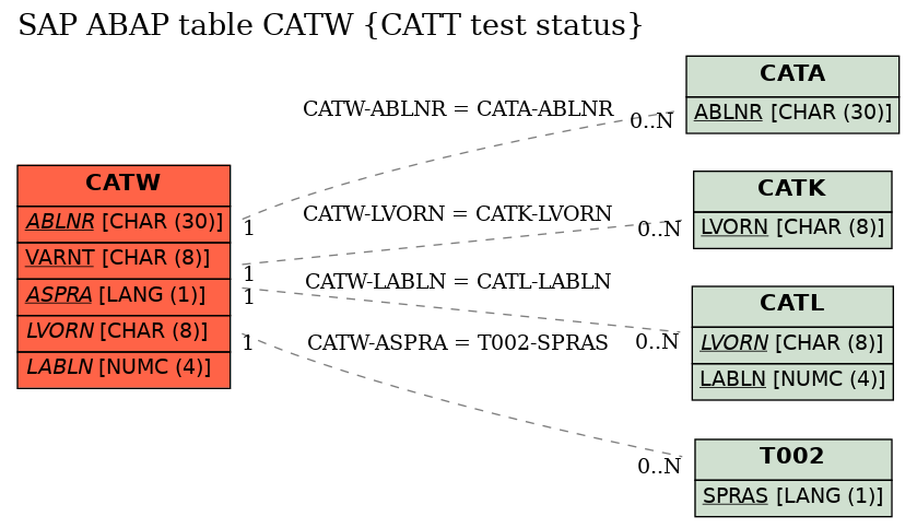 E-R Diagram for table CATW (CATT test status)