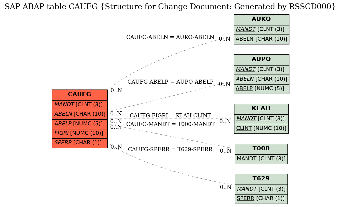 E-R Diagram for table CAUFG (Structure for Change Document: Generated by RSSCD000)