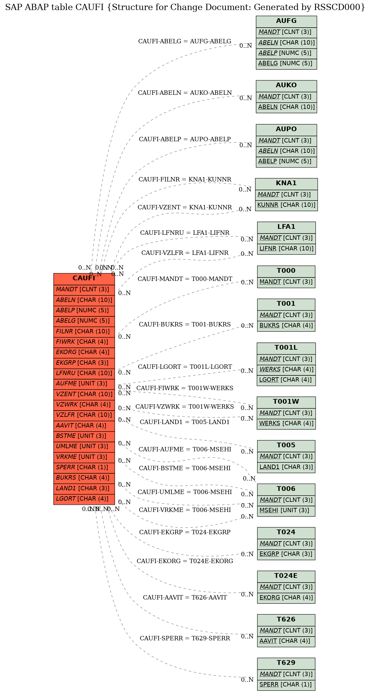 E-R Diagram for table CAUFI (Structure for Change Document: Generated by RSSCD000)