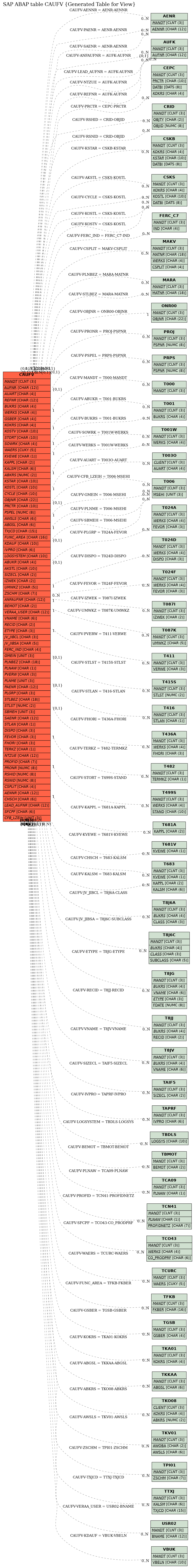 E-R Diagram for table CAUFV (Generated Table for View)