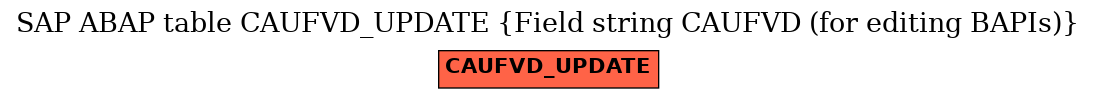 E-R Diagram for table CAUFVD_UPDATE (Field string CAUFVD (for editing BAPIs))