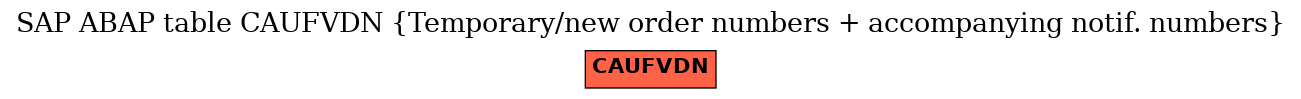 E-R Diagram for table CAUFVDN (Temporary/new order numbers + accompanying notif. numbers)