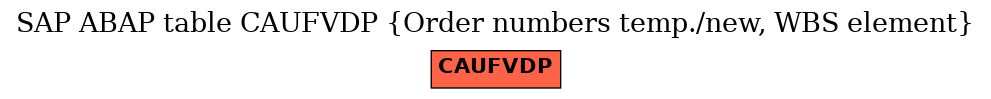 E-R Diagram for table CAUFVDP (Order numbers temp./new, WBS element)