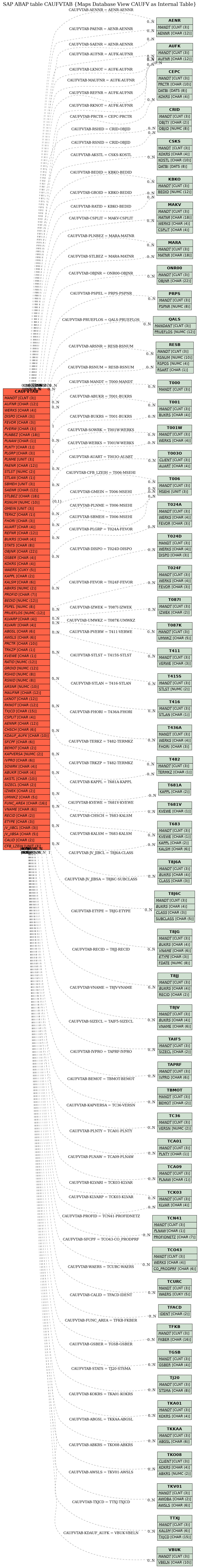 E-R Diagram for table CAUFVTAB (Maps Database View CAUFV as Internal Table)