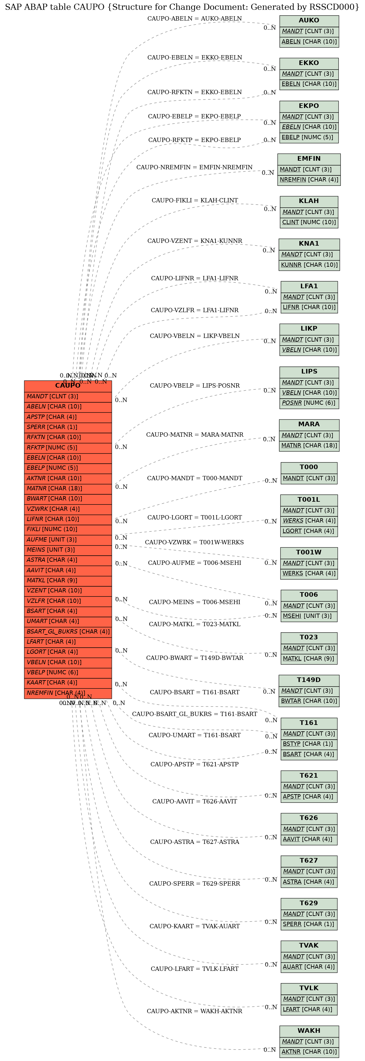 E-R Diagram for table CAUPO (Structure for Change Document: Generated by RSSCD000)