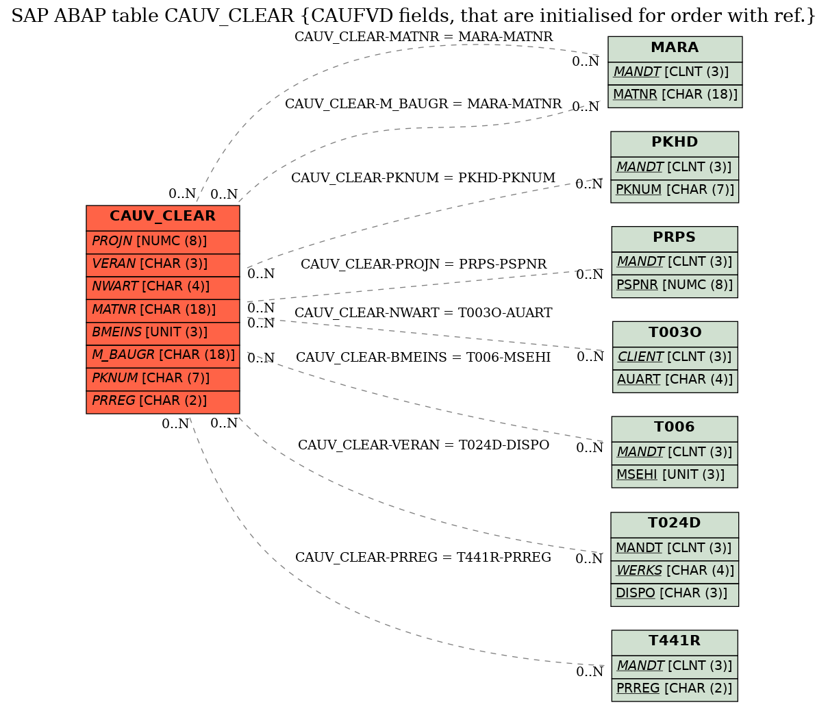 E-R Diagram for table CAUV_CLEAR (CAUFVD fields, that are initialised for order with ref.)