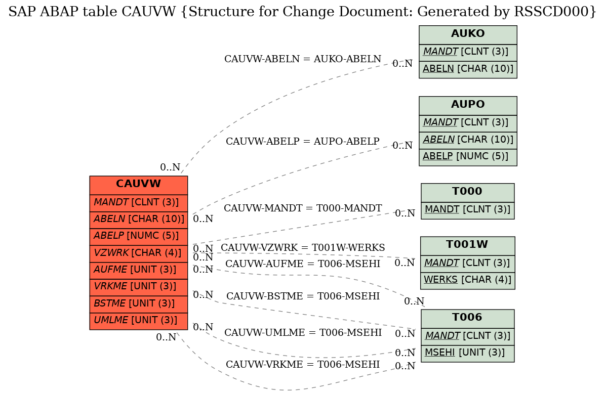 E-R Diagram for table CAUVW (Structure for Change Document: Generated by RSSCD000)