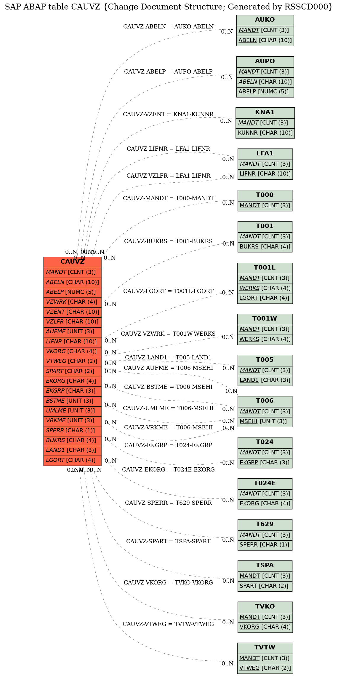 E-R Diagram for table CAUVZ (Change Document Structure; Generated by RSSCD000)