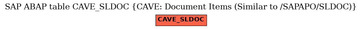 E-R Diagram for table CAVE_SLDOC (CAVE: Document Items (Similar to /SAPAPO/SLDOC))