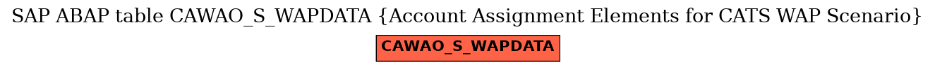 E-R Diagram for table CAWAO_S_WAPDATA (Account Assignment Elements for CATS WAP Scenario)