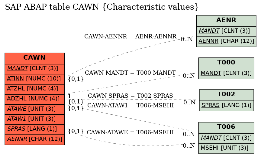 E-R Diagram for table CAWN (Characteristic values)