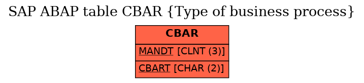 E-R Diagram for table CBAR (Type of business process)