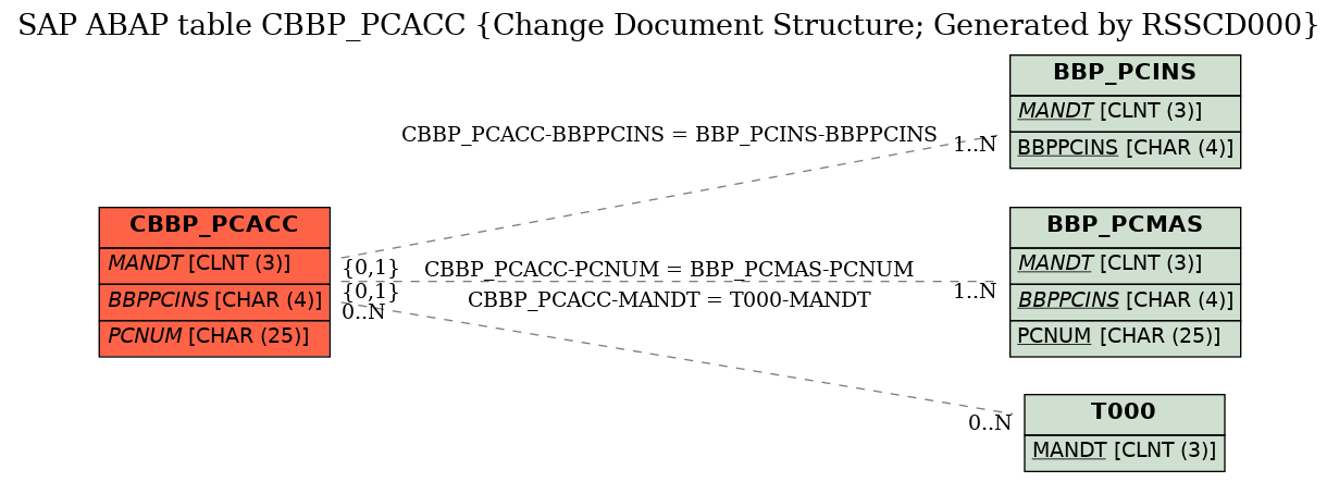 E-R Diagram for table CBBP_PCACC (Change Document Structure; Generated by RSSCD000)