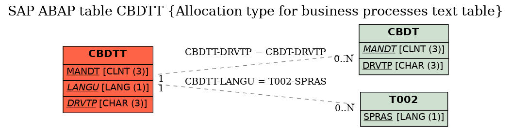 E-R Diagram for table CBDTT (Allocation type for business processes text table)