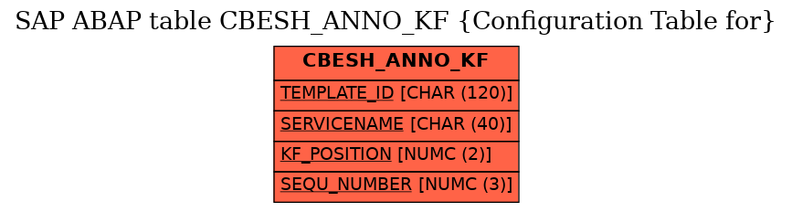 E-R Diagram for table CBESH_ANNO_KF (Configuration Table for)