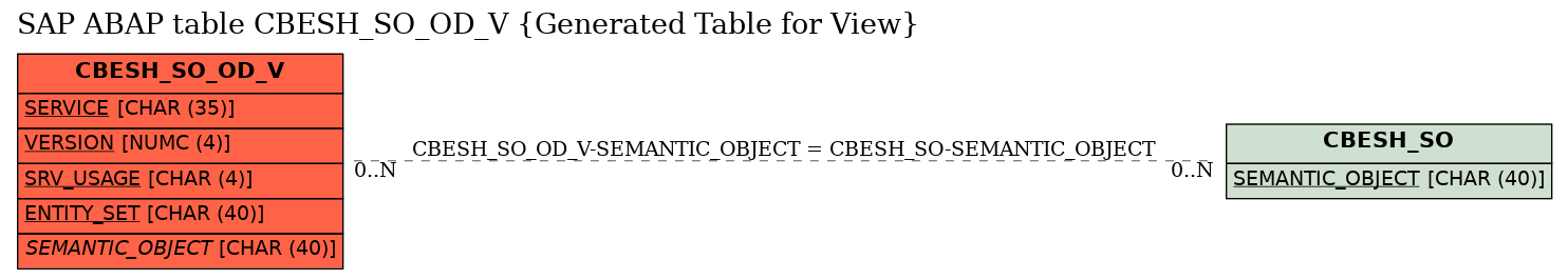 E-R Diagram for table CBESH_SO_OD_V (Generated Table for View)