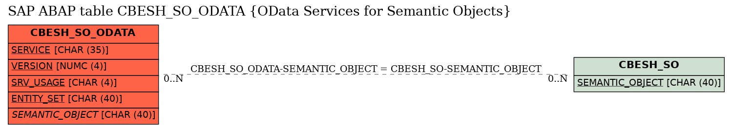 E-R Diagram for table CBESH_SO_ODATA (OData Services for Semantic Objects)