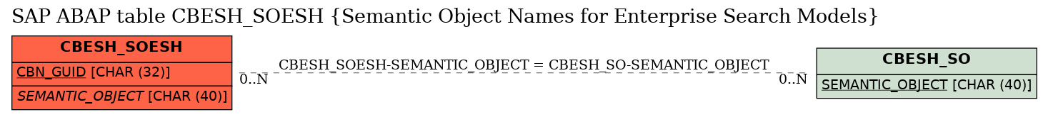 E-R Diagram for table CBESH_SOESH (Semantic Object Names for Enterprise Search Models)