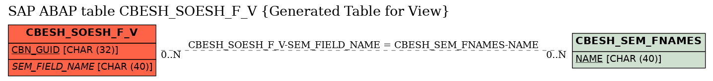 E-R Diagram for table CBESH_SOESH_F_V (Generated Table for View)