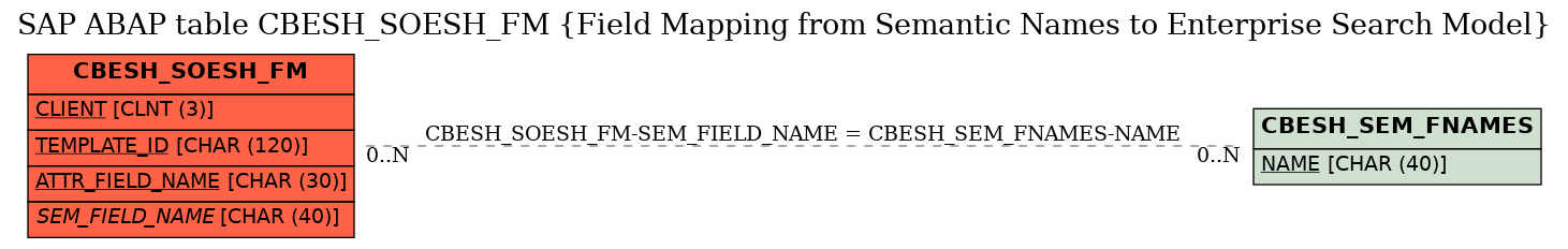 E-R Diagram for table CBESH_SOESH_FM (Field Mapping from Semantic Names to Enterprise Search Model)