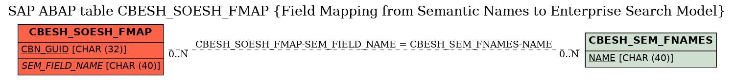 E-R Diagram for table CBESH_SOESH_FMAP (Field Mapping from Semantic Names to Enterprise Search Model)