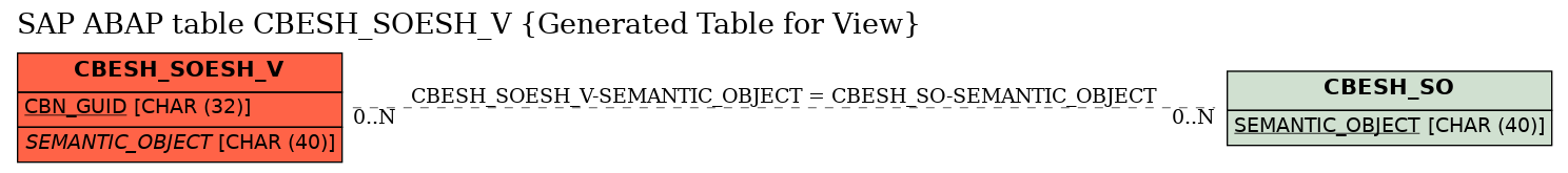 E-R Diagram for table CBESH_SOESH_V (Generated Table for View)