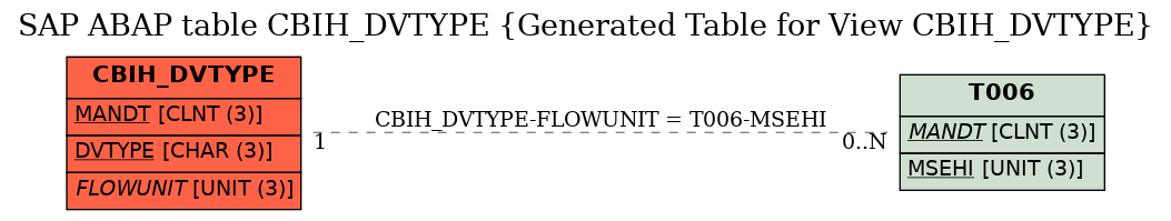 E-R Diagram for table CBIH_DVTYPE (Generated Table for View CBIH_DVTYPE)