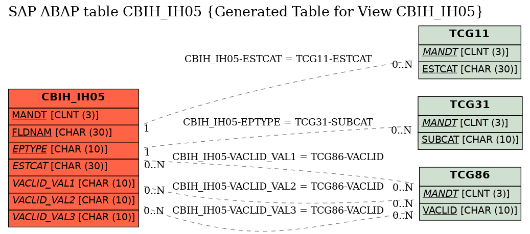 E-R Diagram for table CBIH_IH05 (Generated Table for View CBIH_IH05)