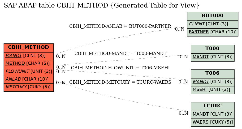 E-R Diagram for table CBIH_METHOD (Generated Table for View)