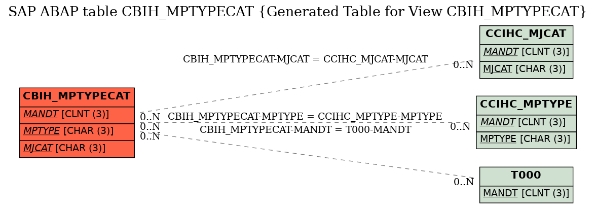 E-R Diagram for table CBIH_MPTYPECAT (Generated Table for View CBIH_MPTYPECAT)