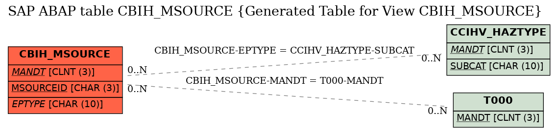 E-R Diagram for table CBIH_MSOURCE (Generated Table for View CBIH_MSOURCE)