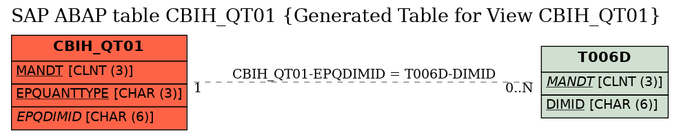 E-R Diagram for table CBIH_QT01 (Generated Table for View CBIH_QT01)