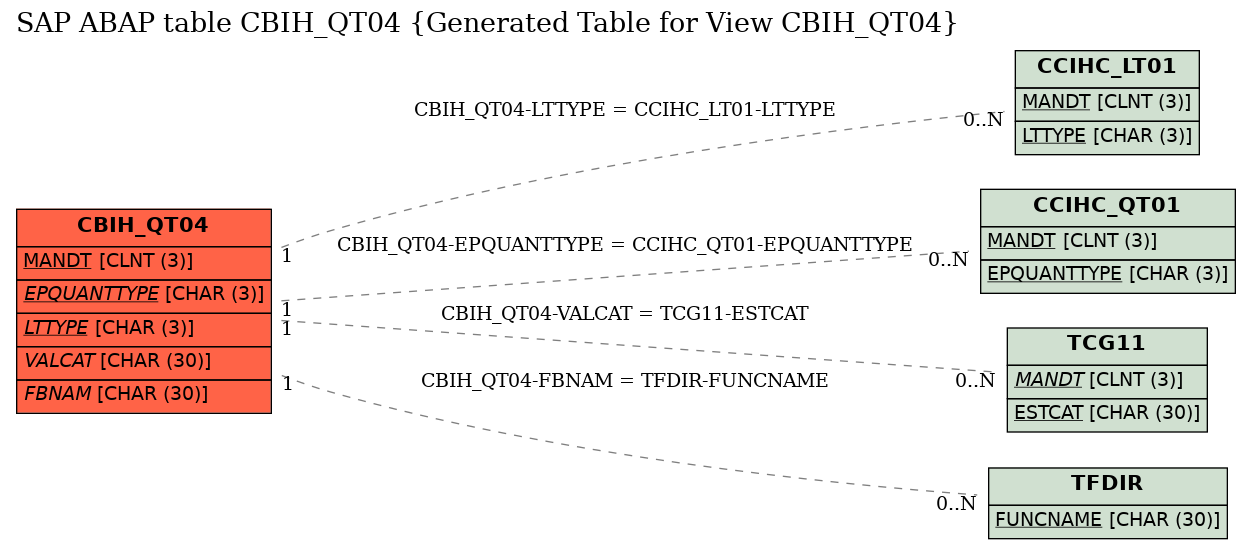 E-R Diagram for table CBIH_QT04 (Generated Table for View CBIH_QT04)