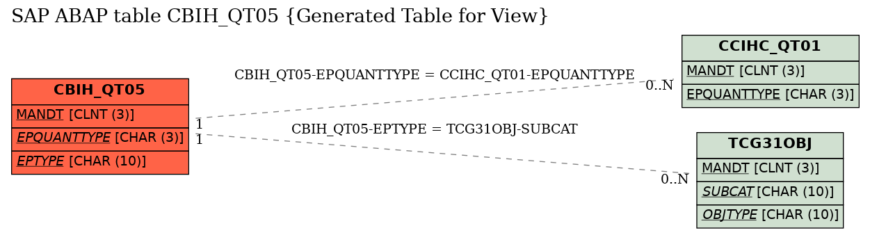 E-R Diagram for table CBIH_QT05 (Generated Table for View)