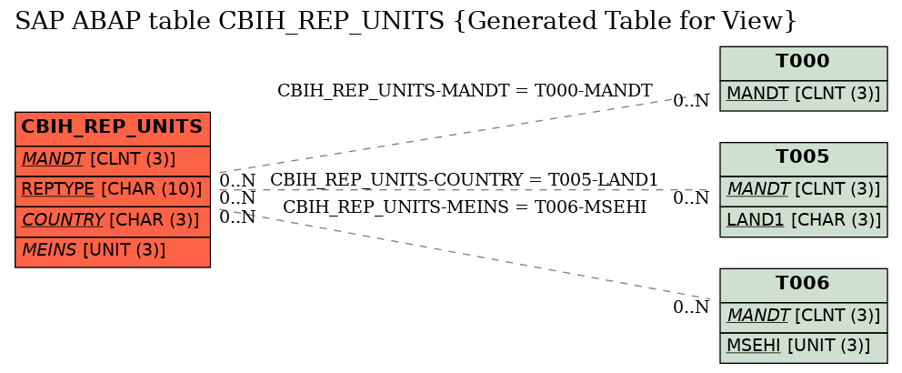 E-R Diagram for table CBIH_REP_UNITS (Generated Table for View)