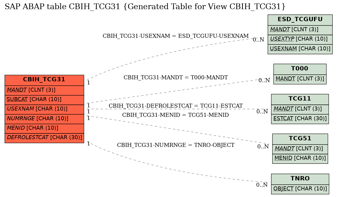 E-R Diagram for table CBIH_TCG31 (Generated Table for View CBIH_TCG31)