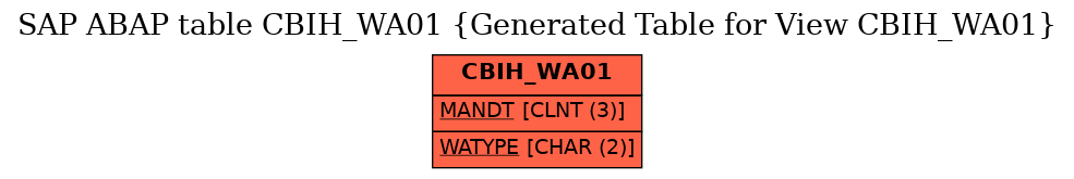 E-R Diagram for table CBIH_WA01 (Generated Table for View CBIH_WA01)