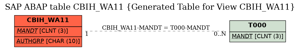 E-R Diagram for table CBIH_WA11 (Generated Table for View CBIH_WA11)