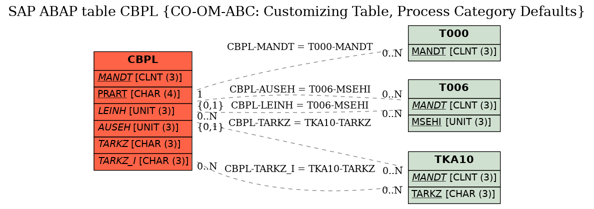 E-R Diagram for table CBPL (CO-OM-ABC: Customizing Table, Process Category Defaults)