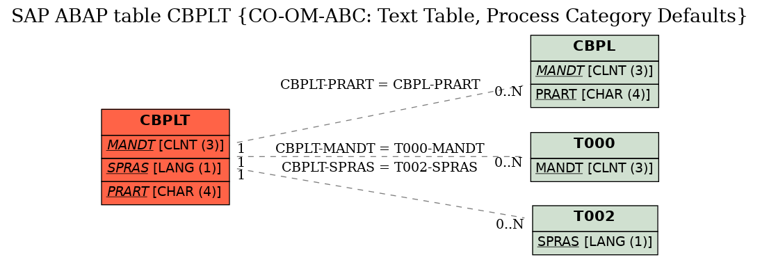E-R Diagram for table CBPLT (CO-OM-ABC: Text Table, Process Category Defaults)