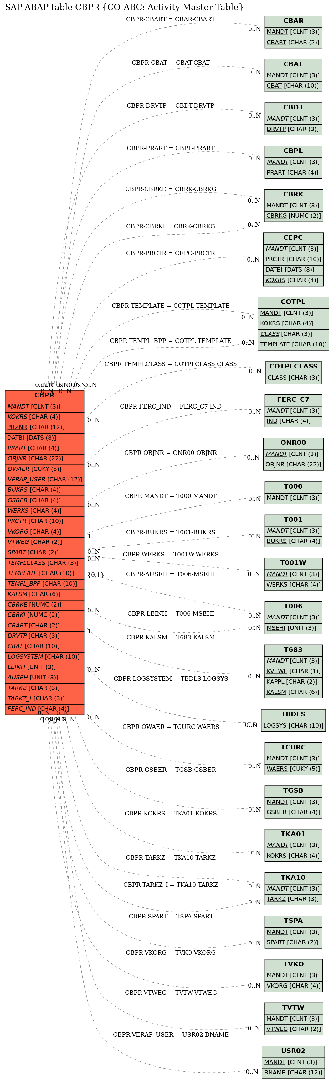 E-R Diagram for table CBPR (CO-ABC: Activity Master Table)