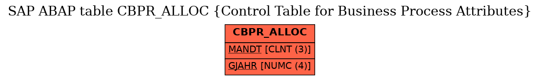 E-R Diagram for table CBPR_ALLOC (Control Table for Business Process Attributes)