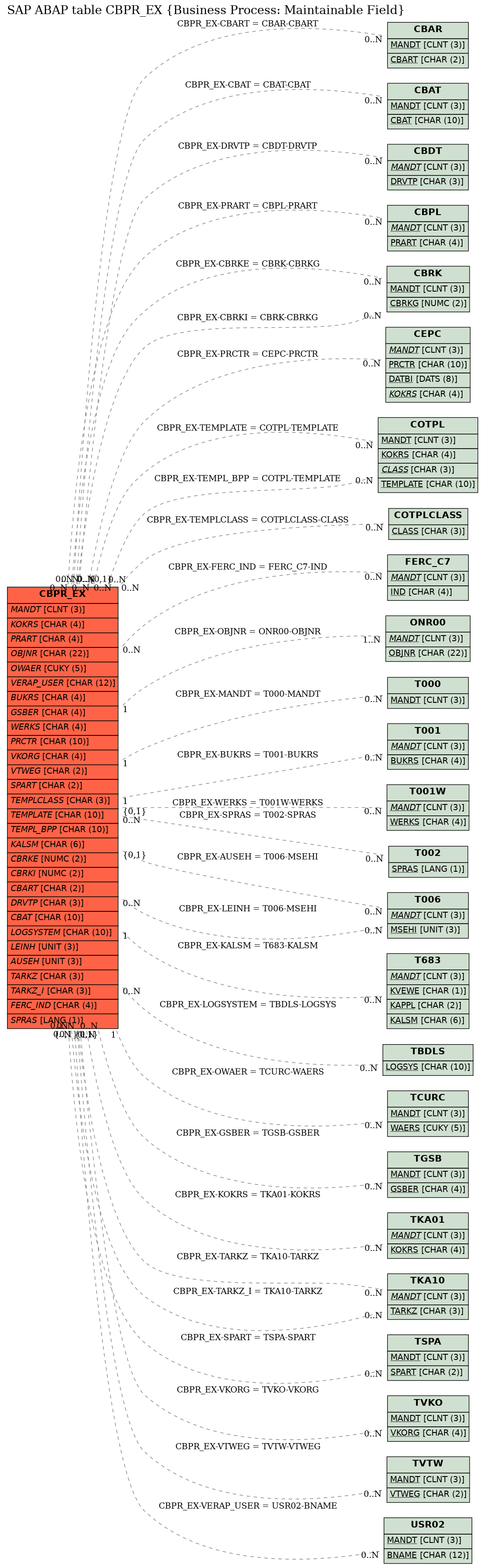 E-R Diagram for table CBPR_EX (Business Process: Maintainable Field)