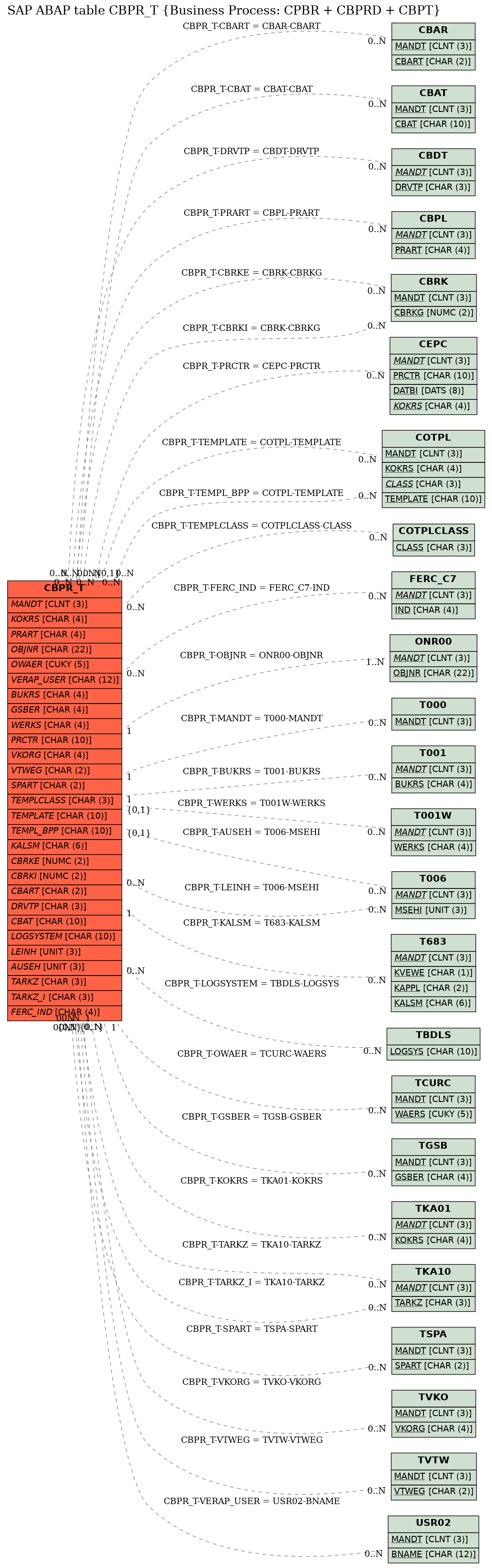 E-R Diagram for table CBPR_T (Business Process: CPBR + CBPRD + CBPT)