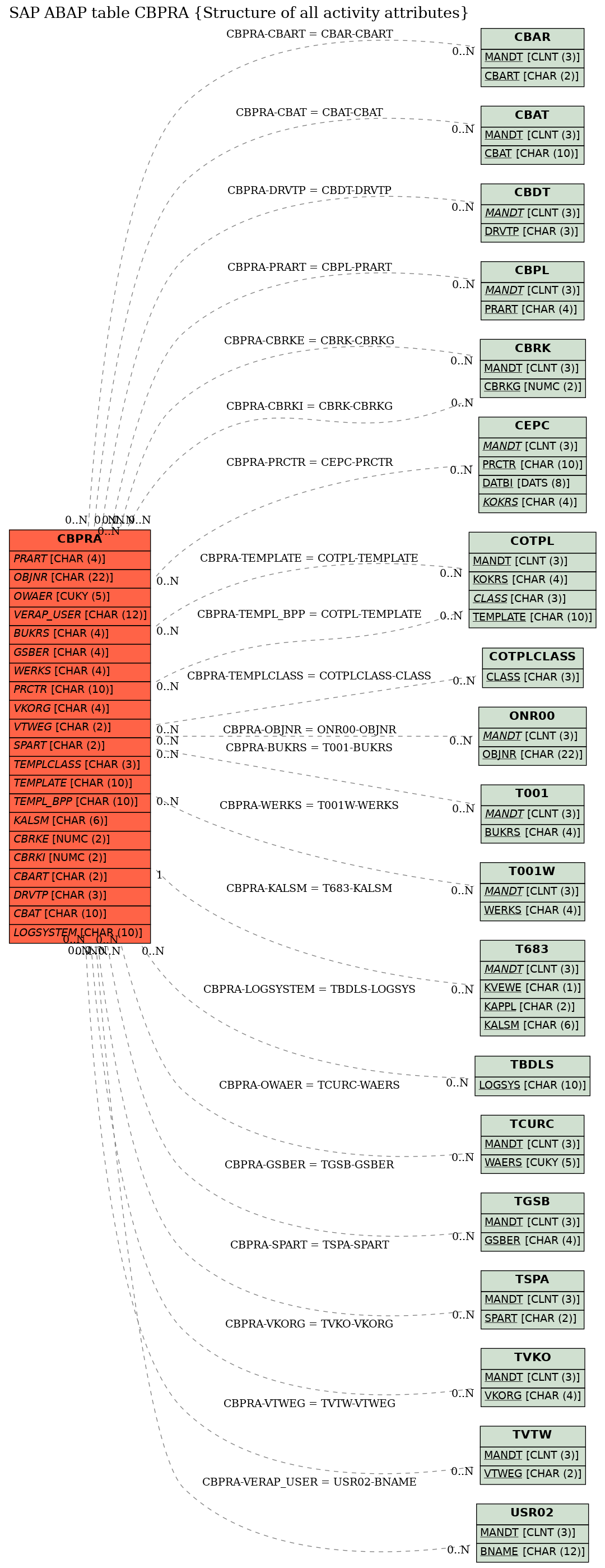 E-R Diagram for table CBPRA (Structure of all activity attributes)