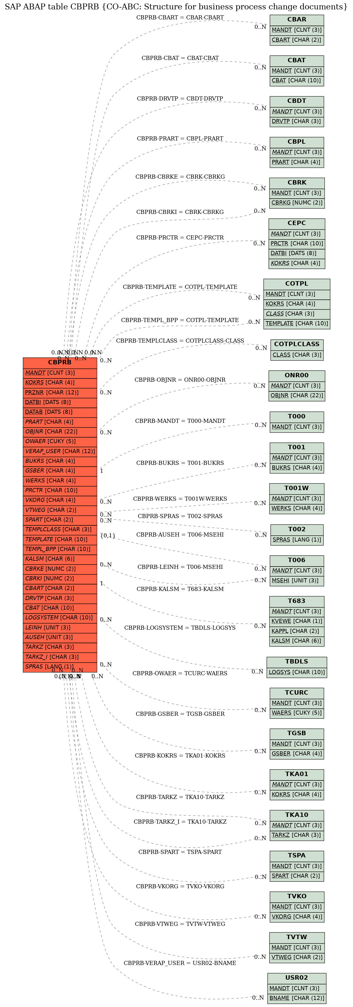 E-R Diagram for table CBPRB (CO-ABC: Structure for business process change documents)