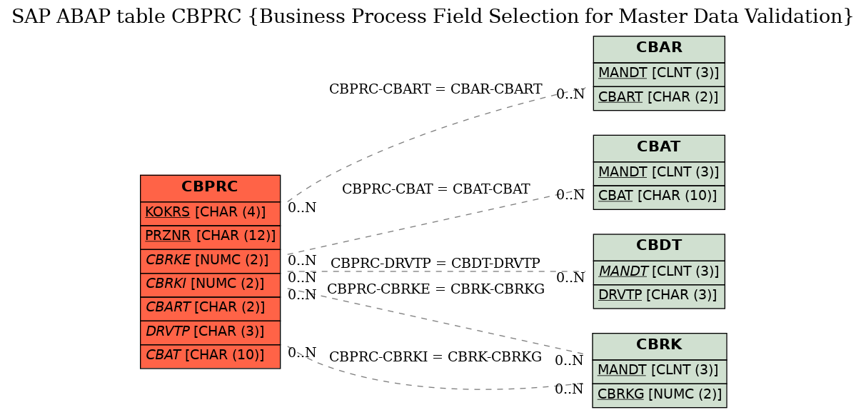 E-R Diagram for table CBPRC (Business Process Field Selection for Master Data Validation)