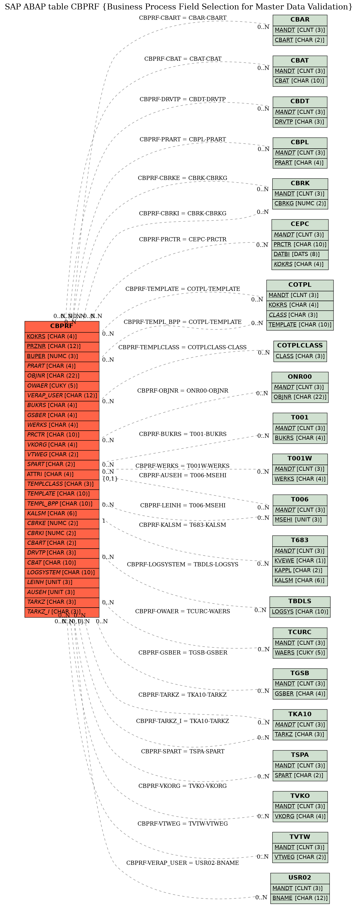 E-R Diagram for table CBPRF (Business Process Field Selection for Master Data Validation)