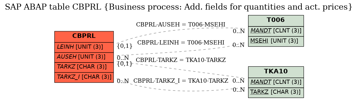 E-R Diagram for table CBPRL (Business process: Add. fields for quantities and act. prices)