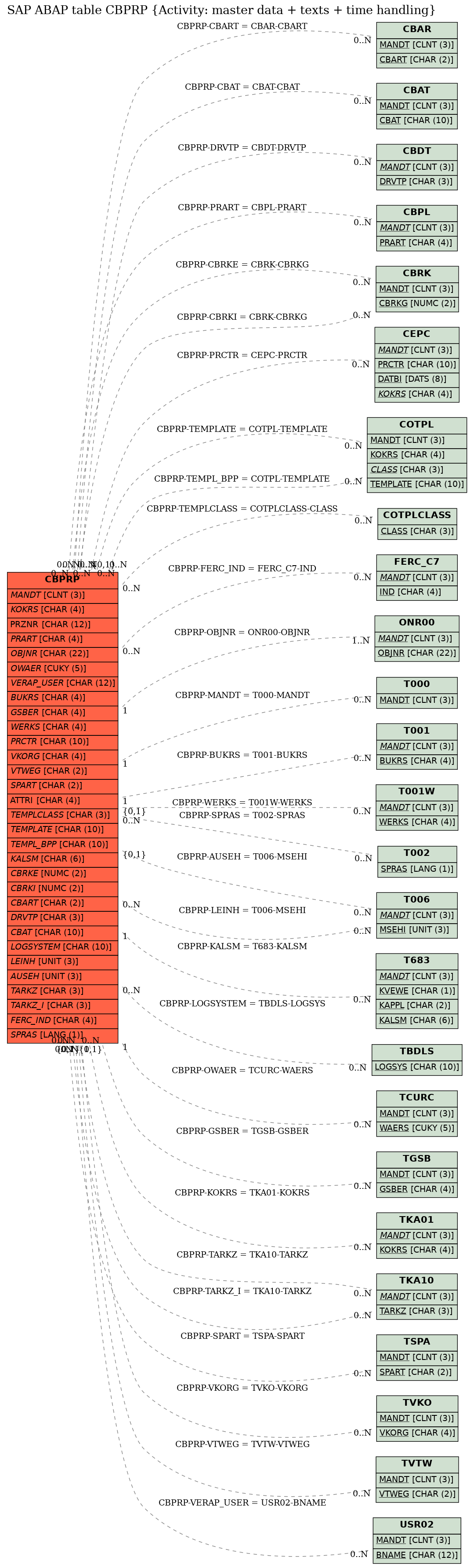 E-R Diagram for table CBPRP (Activity: master data + texts + time handling)